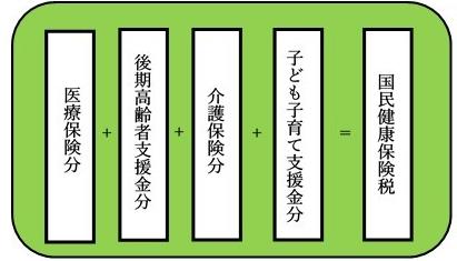 医療保険分+後期高齢者支援金分+介護保険分=国民健康保険税