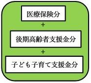 医療保険分+後期高齢者支援金分