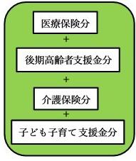 医療保険分+後期高齢者支援金分+介護保険分