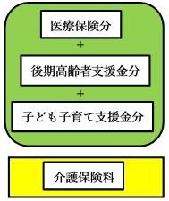 医療保険分+後期高齢者支援金分、介護保険料
