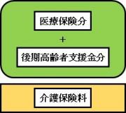 医療保険分+後期高齢者支援金分、介護保険料