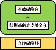 医療保険分+後期高齢者支援金分、介護保険料