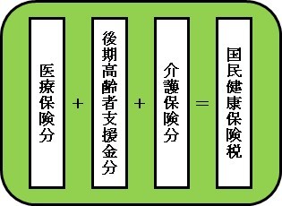 医療保険分+後期高齢者支援金分+介護保険分=国民健康保険税