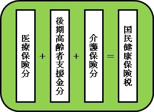 医療保険分+後期高齢者支援金分+介護保険分＝国民健康保険税