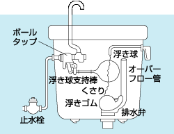 水洗便所の構造