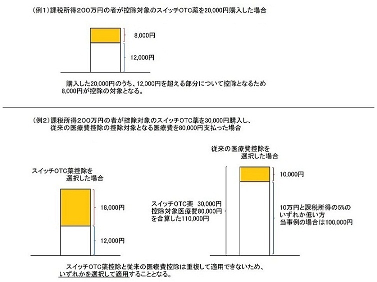 スイッチOTC薬控除の計算例について